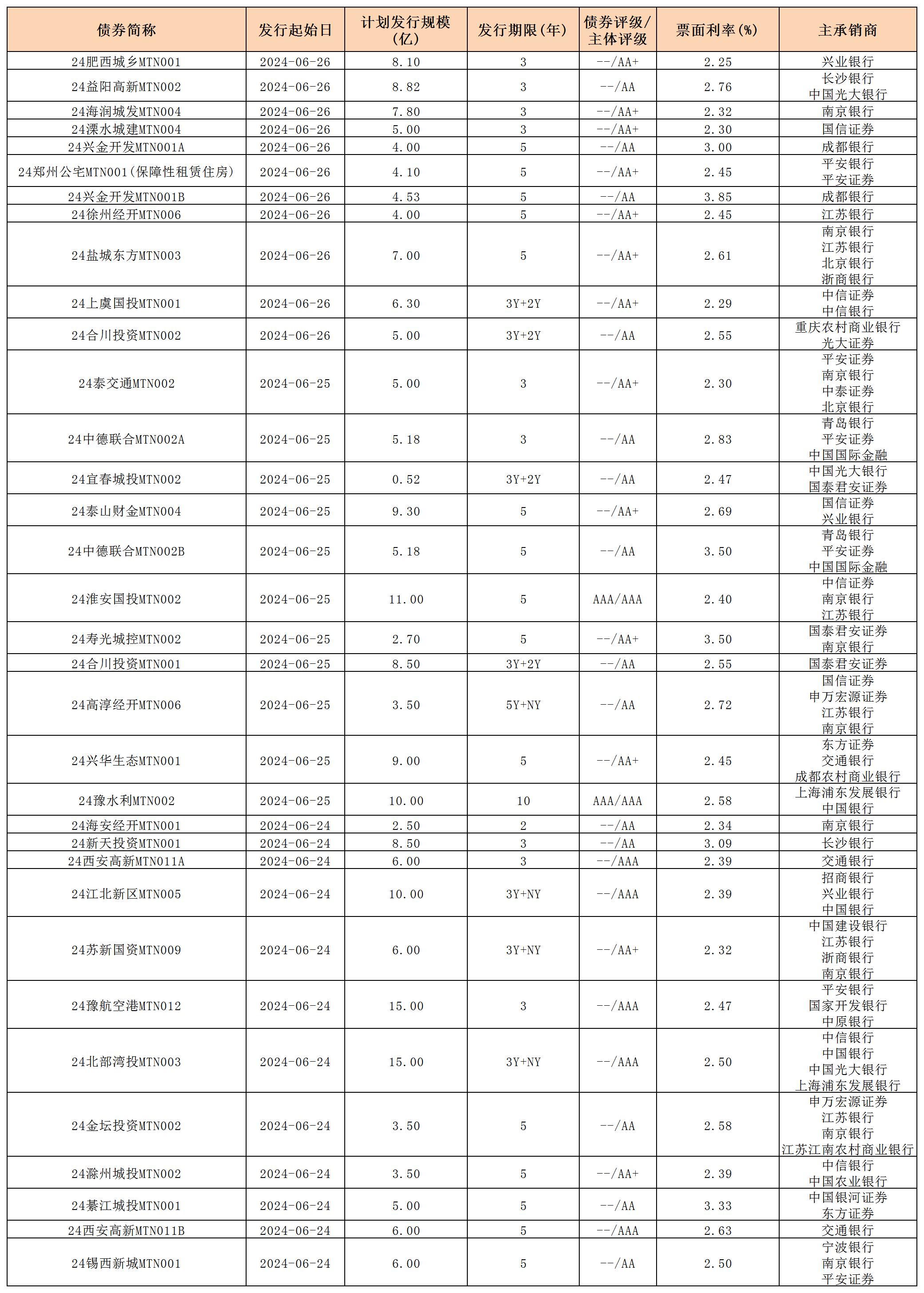 周报用 新发行债券 内地628_中期票据(1).jpg