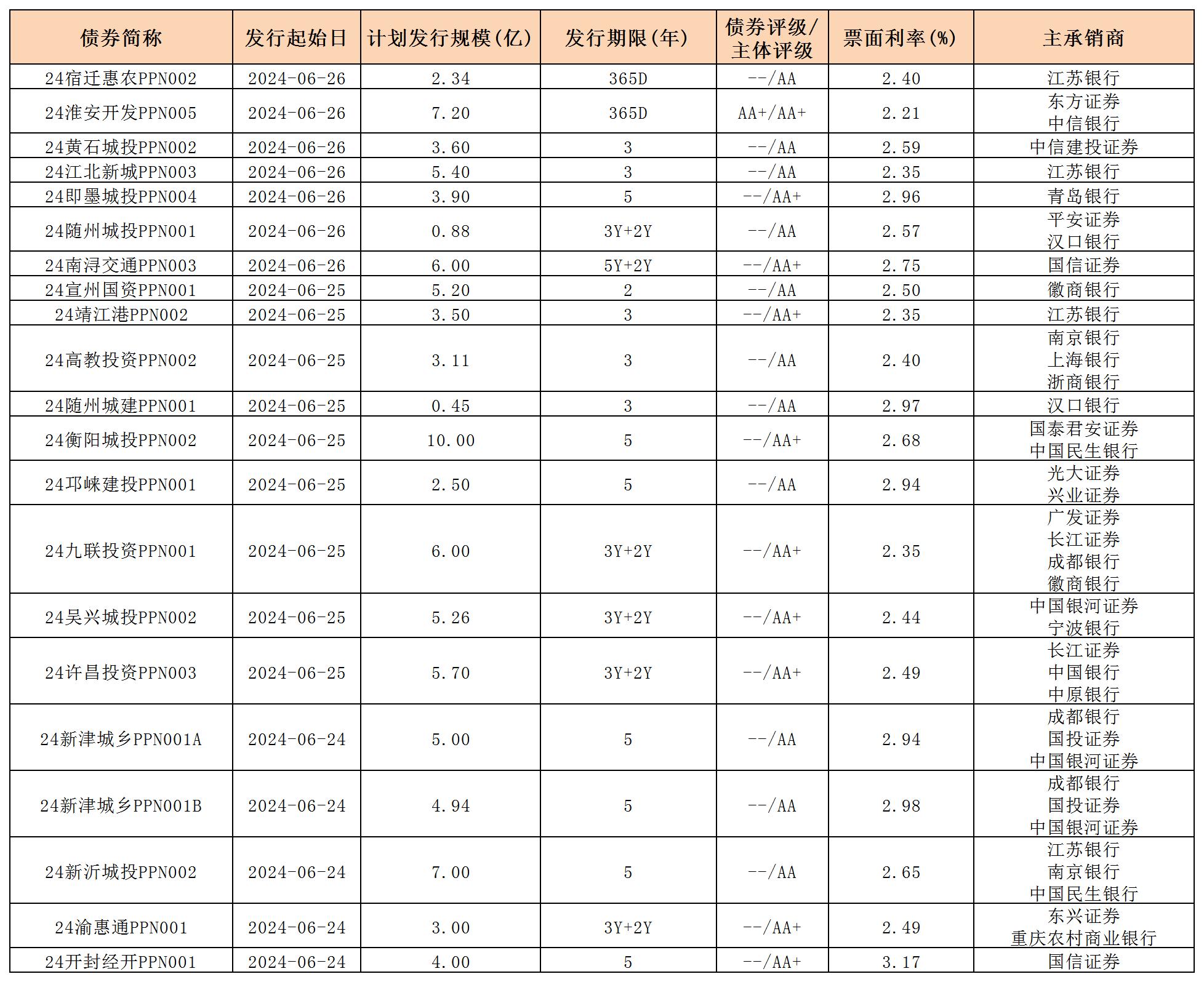 周报用 新发行债券 内地628_PPN.jpg