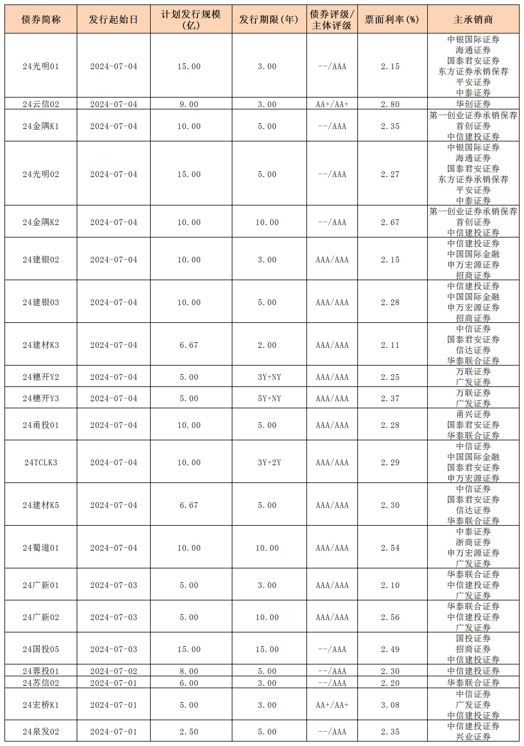 周报用 新发行债券 内地705_一般公司债.jpg