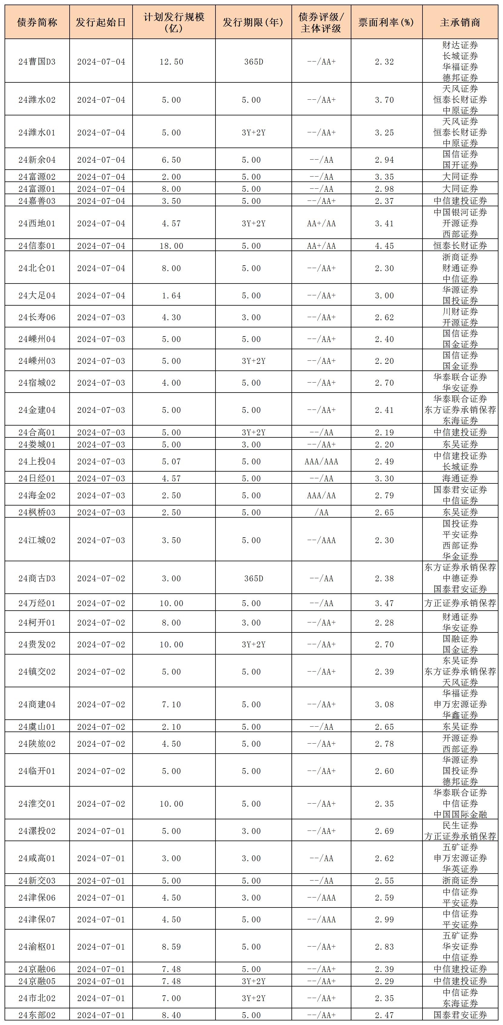 周报用 新发行债券 内地705_私募债.jpg