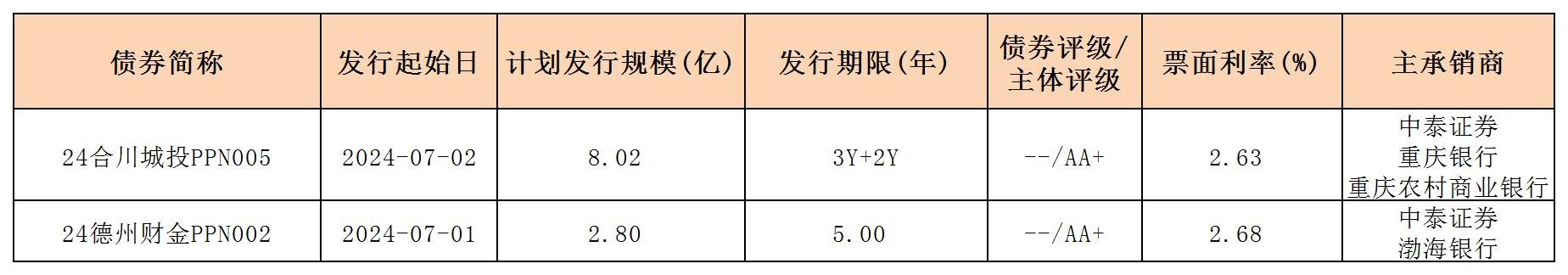 周报用 新发行债券 内地705_PPN.jpg