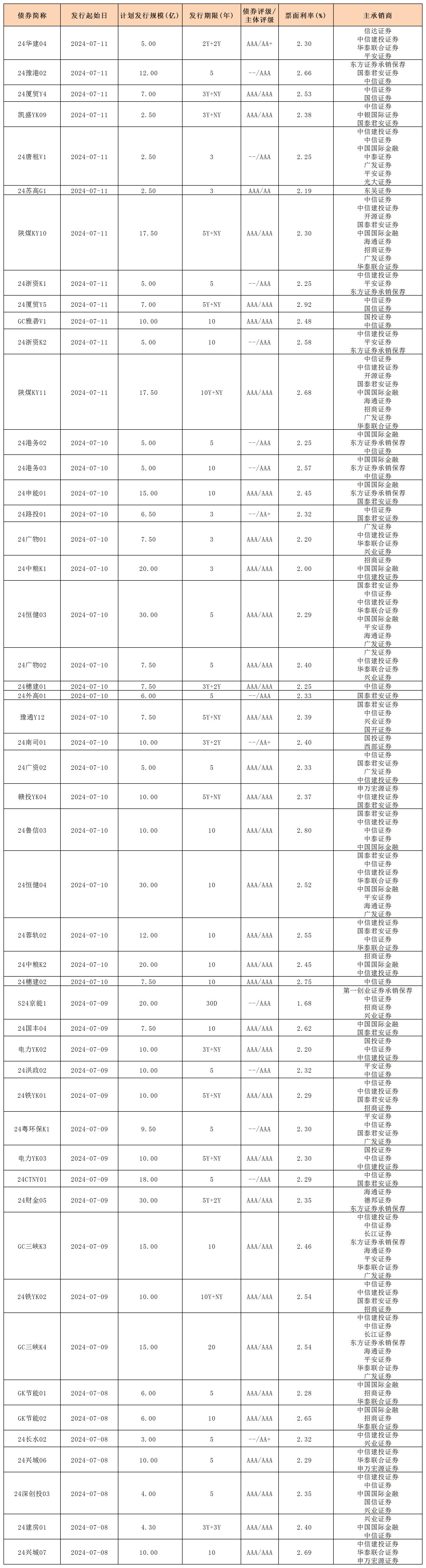 周报用 新发行债券 内地712_一般公司债.jpg