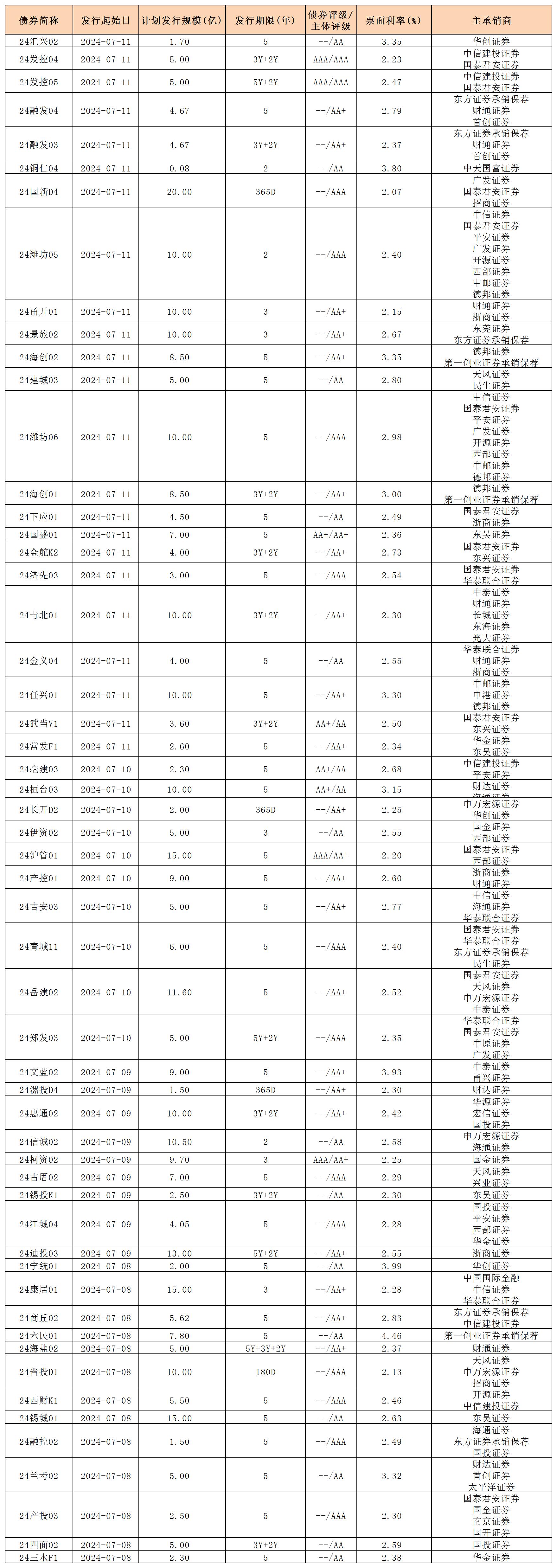 周报用 新发行债券 内地712_私募债.jpg