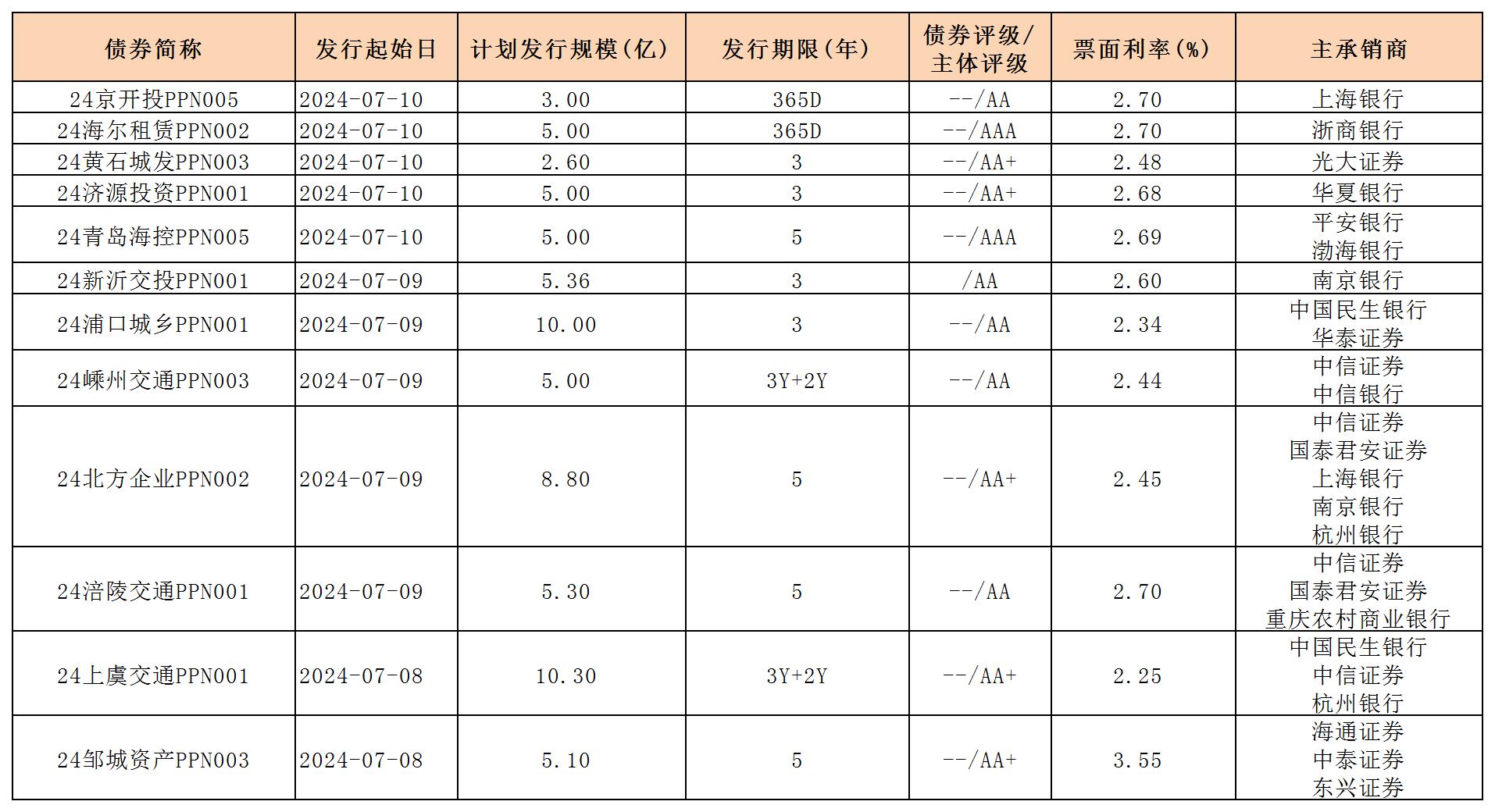 周报用 新发行债券 内地712_PPN.jpg