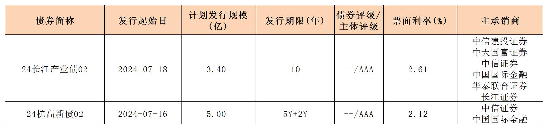 周报用 新发行债券 内地719_一般企业债.jpg