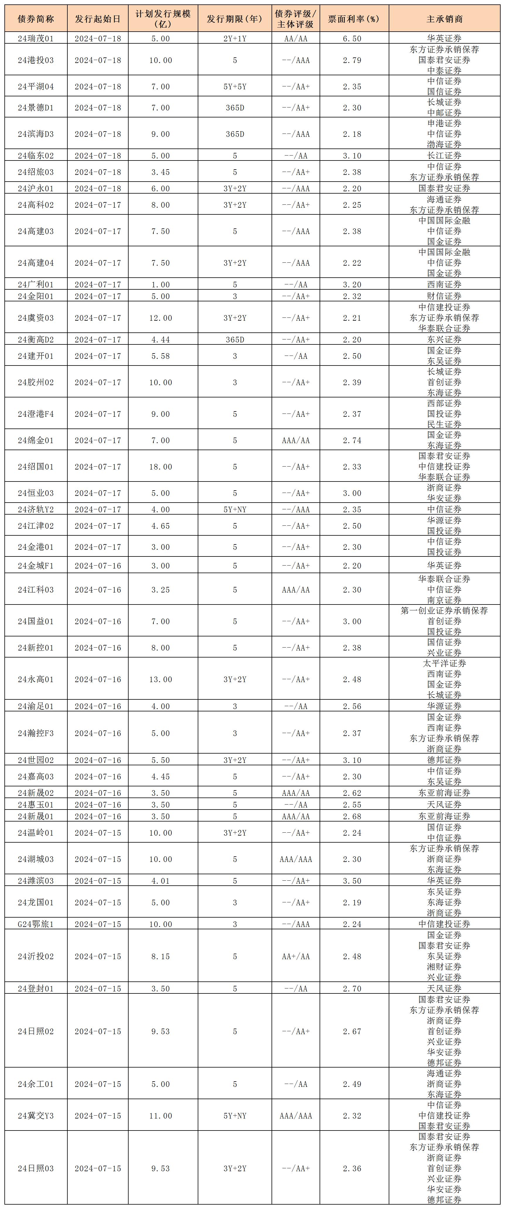 周报用 新发行债券 内地719_私募债.jpg