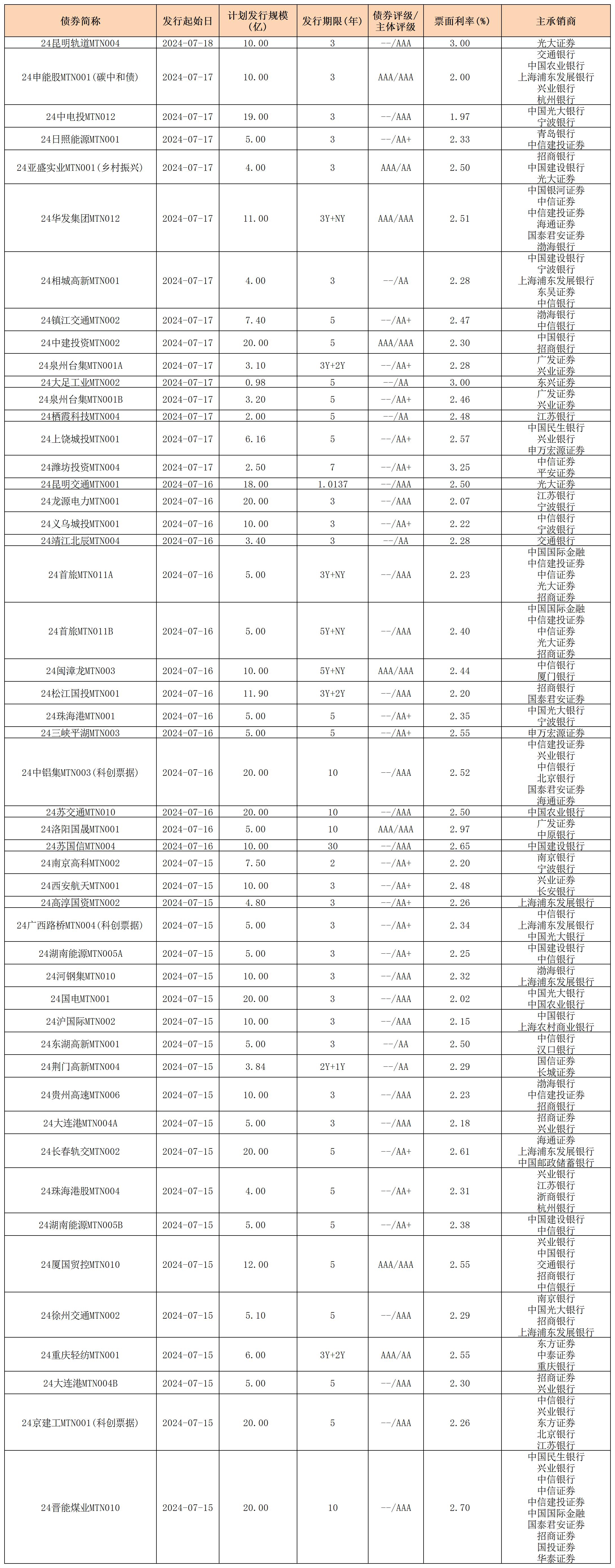 周报用 新发行债券 内地719_中期票据.jpg