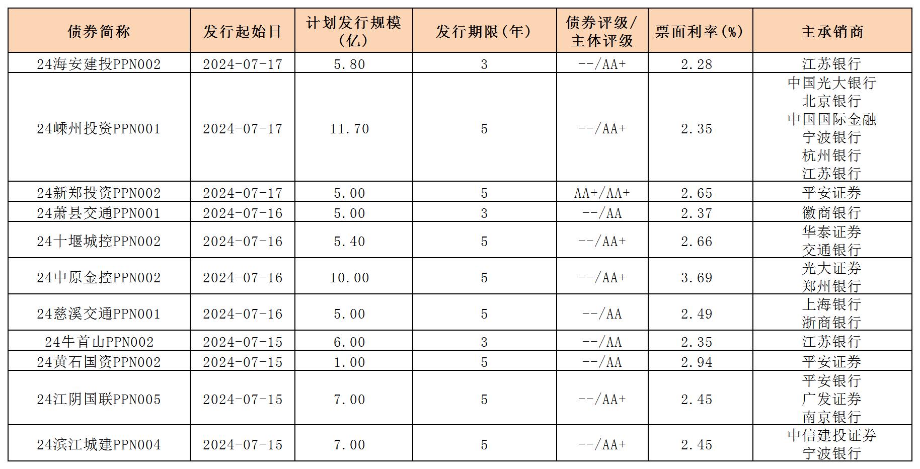 周报用 新发行债券 内地719_PPN.jpg