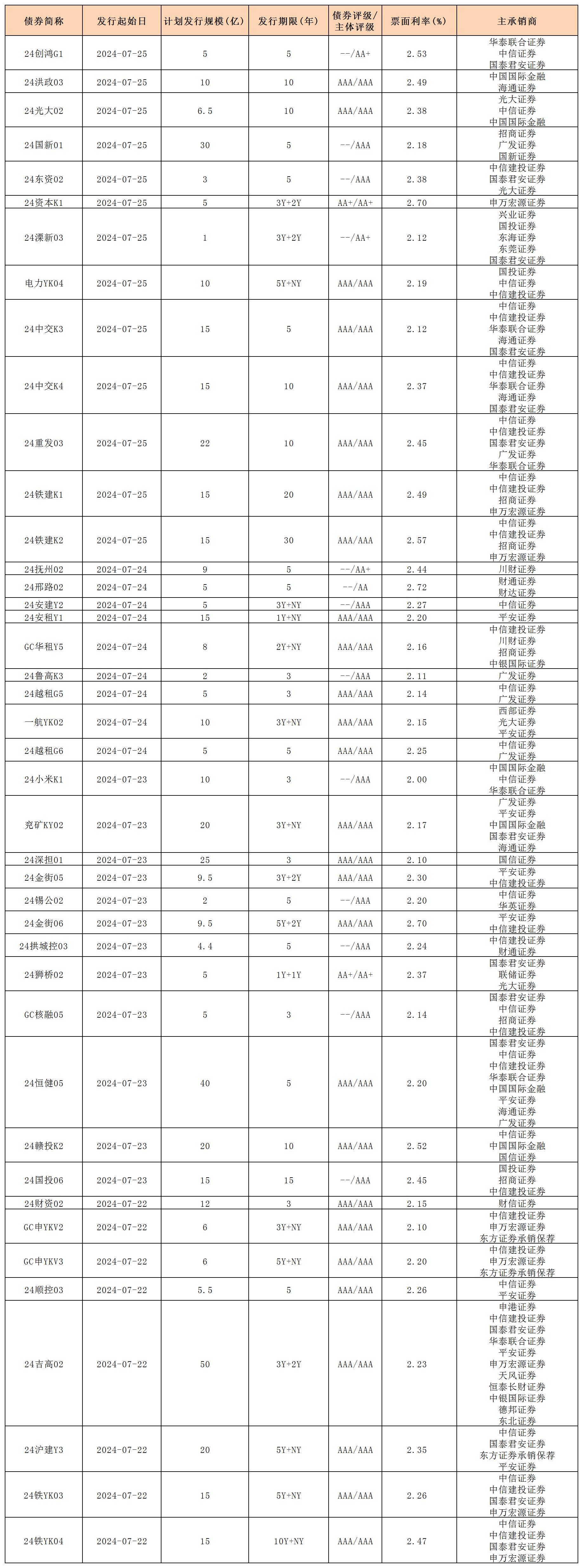 周报用 新发行债券 内地726_一般公司债.jpg