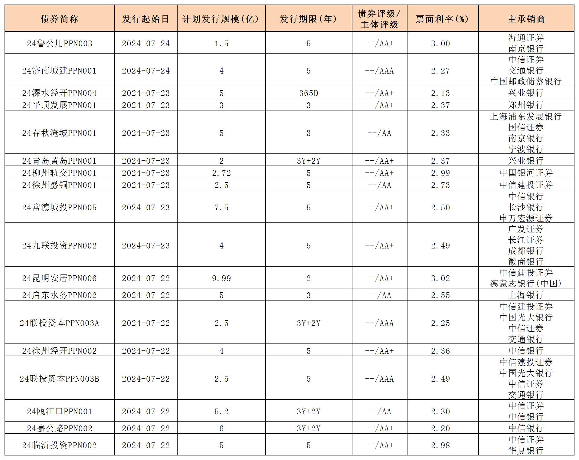 周报用 新发行债券 内地726_PPN.jpg