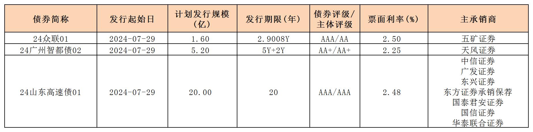 周报用 新发行债券 内地0802_一般企业债.jpg