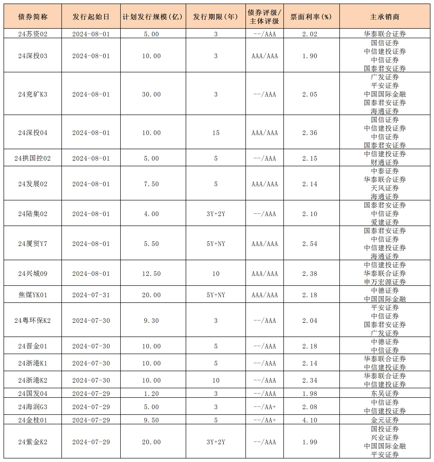 周报用 新发行债券 内地0802_一般公司债.jpg