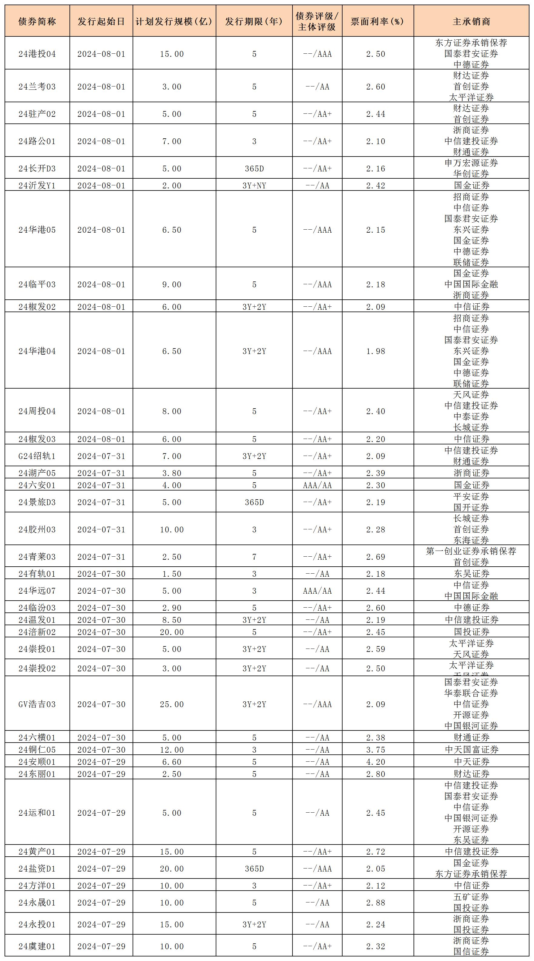 周报用 新发行债券 内地0802_私募债.jpg