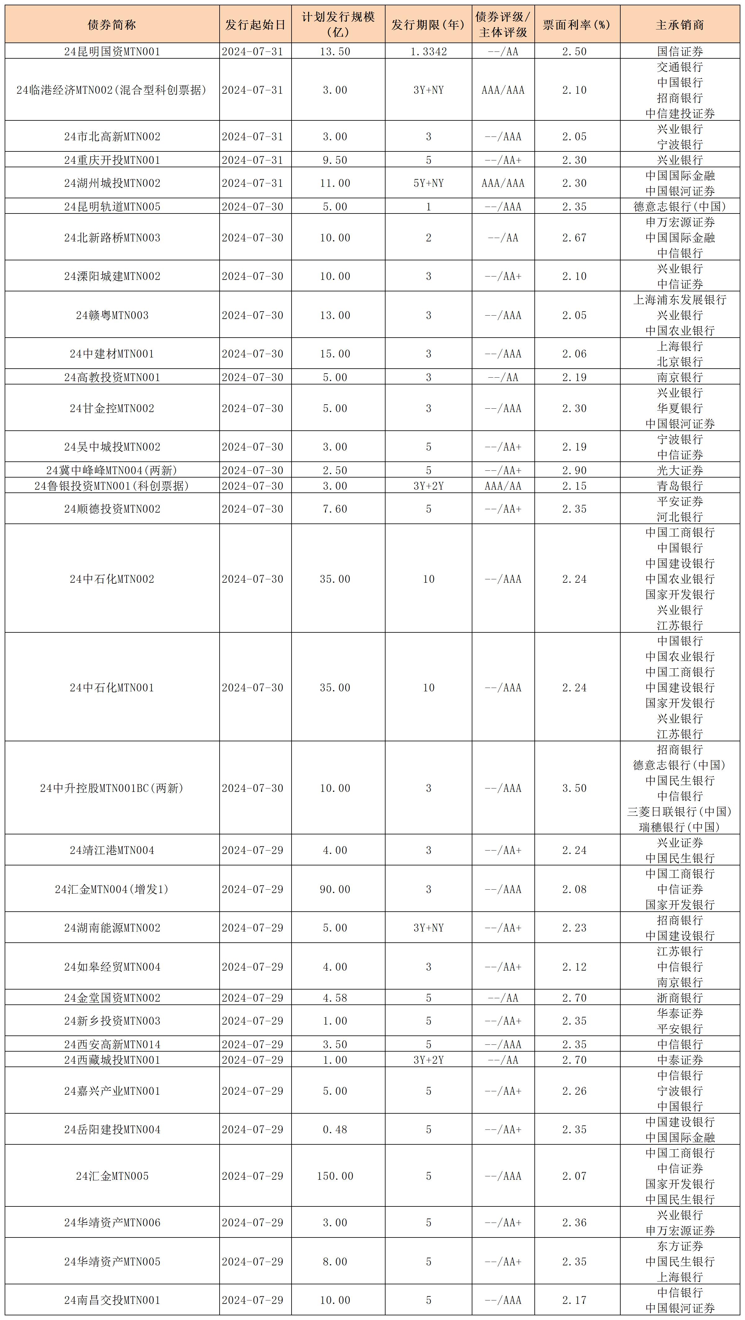 周报用 新发行债券 内地0802_中期票据.jpg