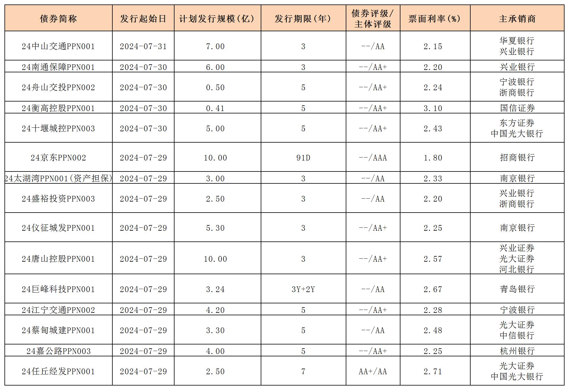 周报用 新发行债券 内地0802_PPN.jpg