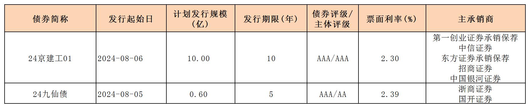 周报用 新发行债券 内地0809_一般企业债.jpg