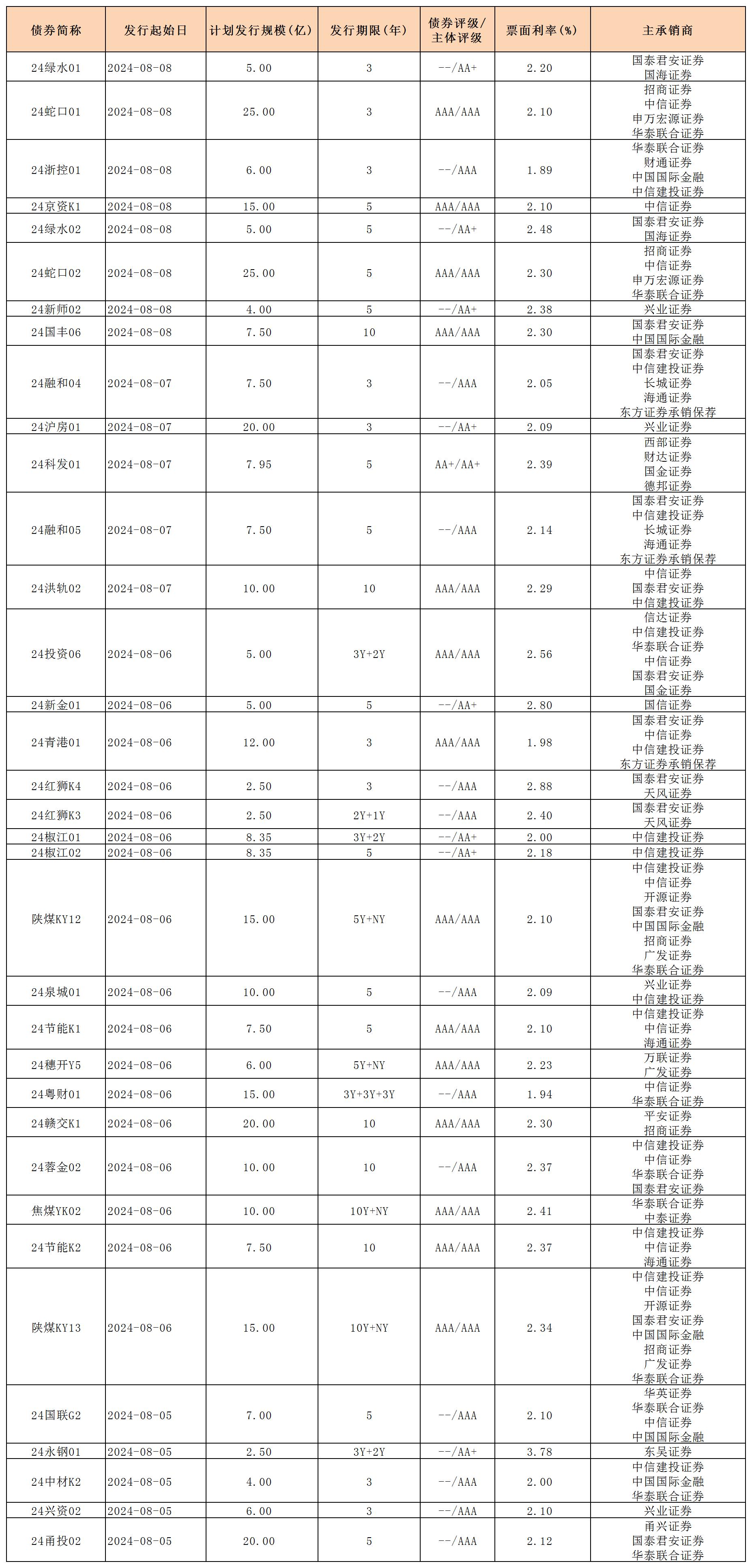 周报用 新发行债券 内地0809_一般公司债.jpg