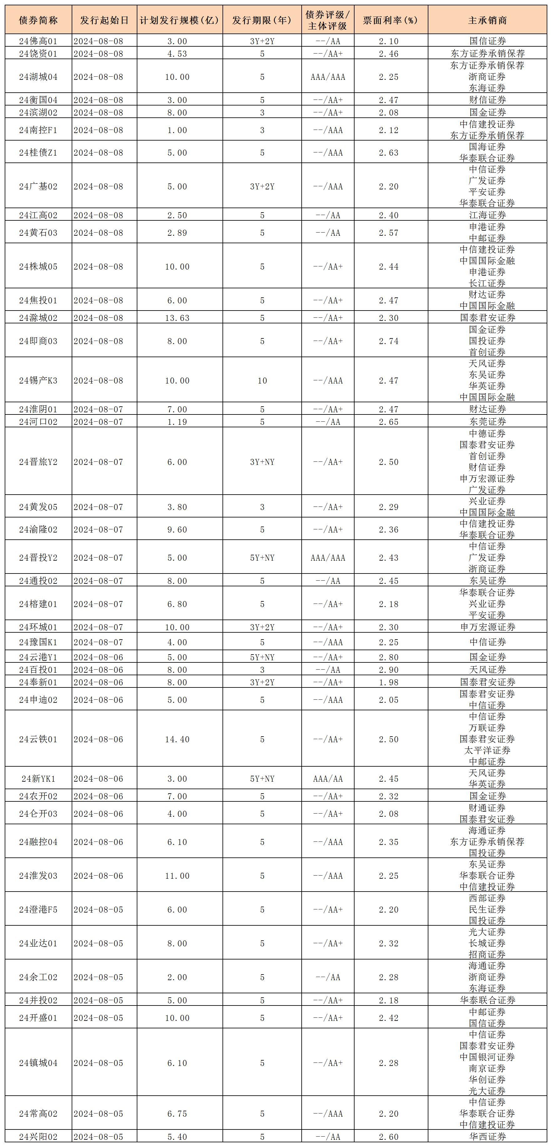 周报用 新发行债券 内地0809_私募债.jpg