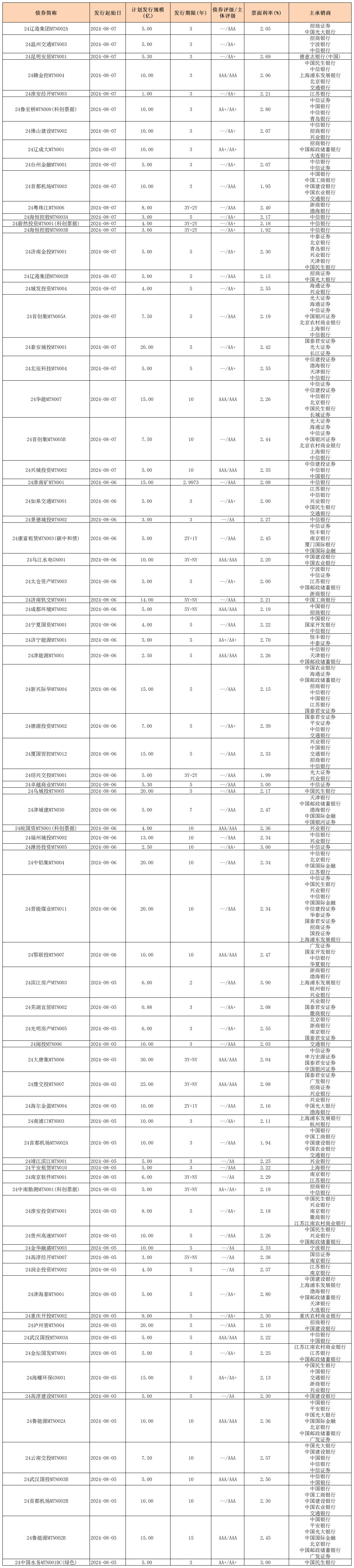 周报用 新发行债券 内地0809_中期票据.jpg