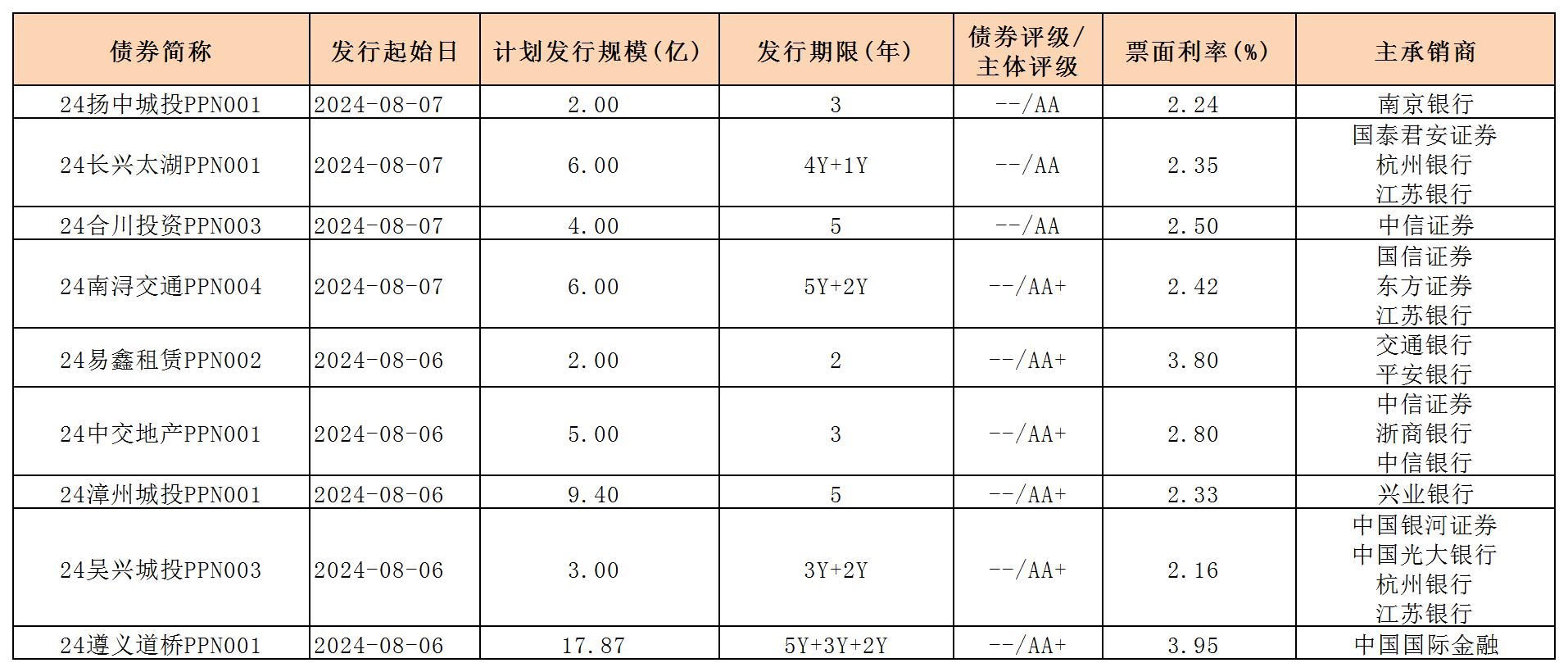 周报用 新发行债券 内地0809_PPN.jpg