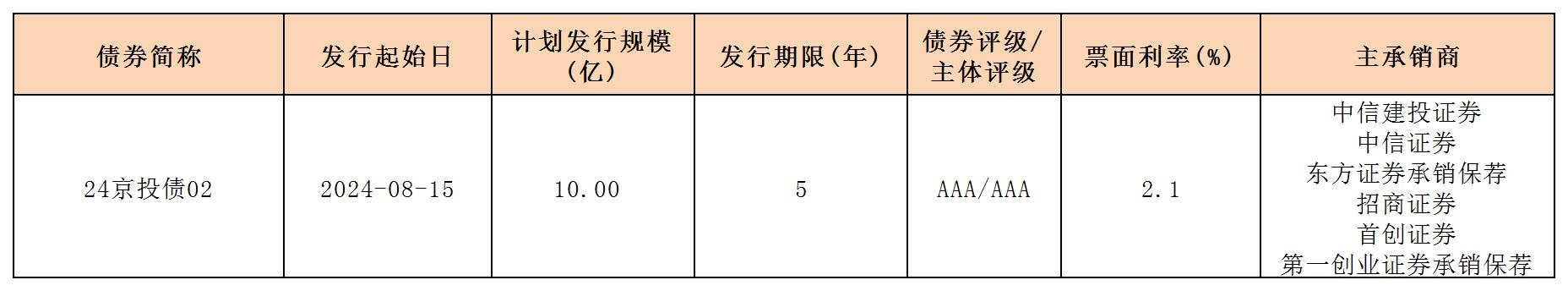 周报新发行债券 8.16_一般企业债.jpg