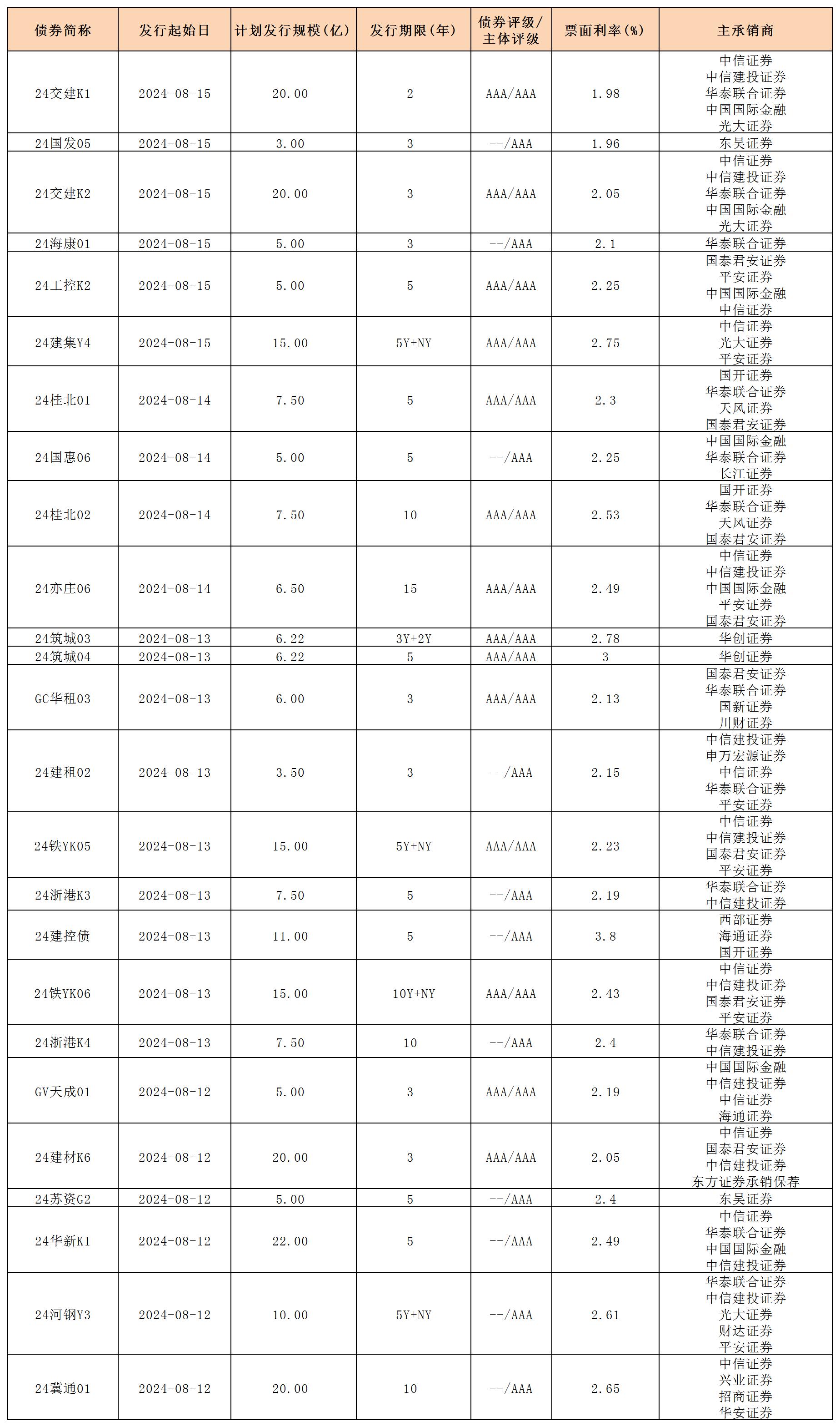 周报新发行债券 8.16_一般公司债.jpg