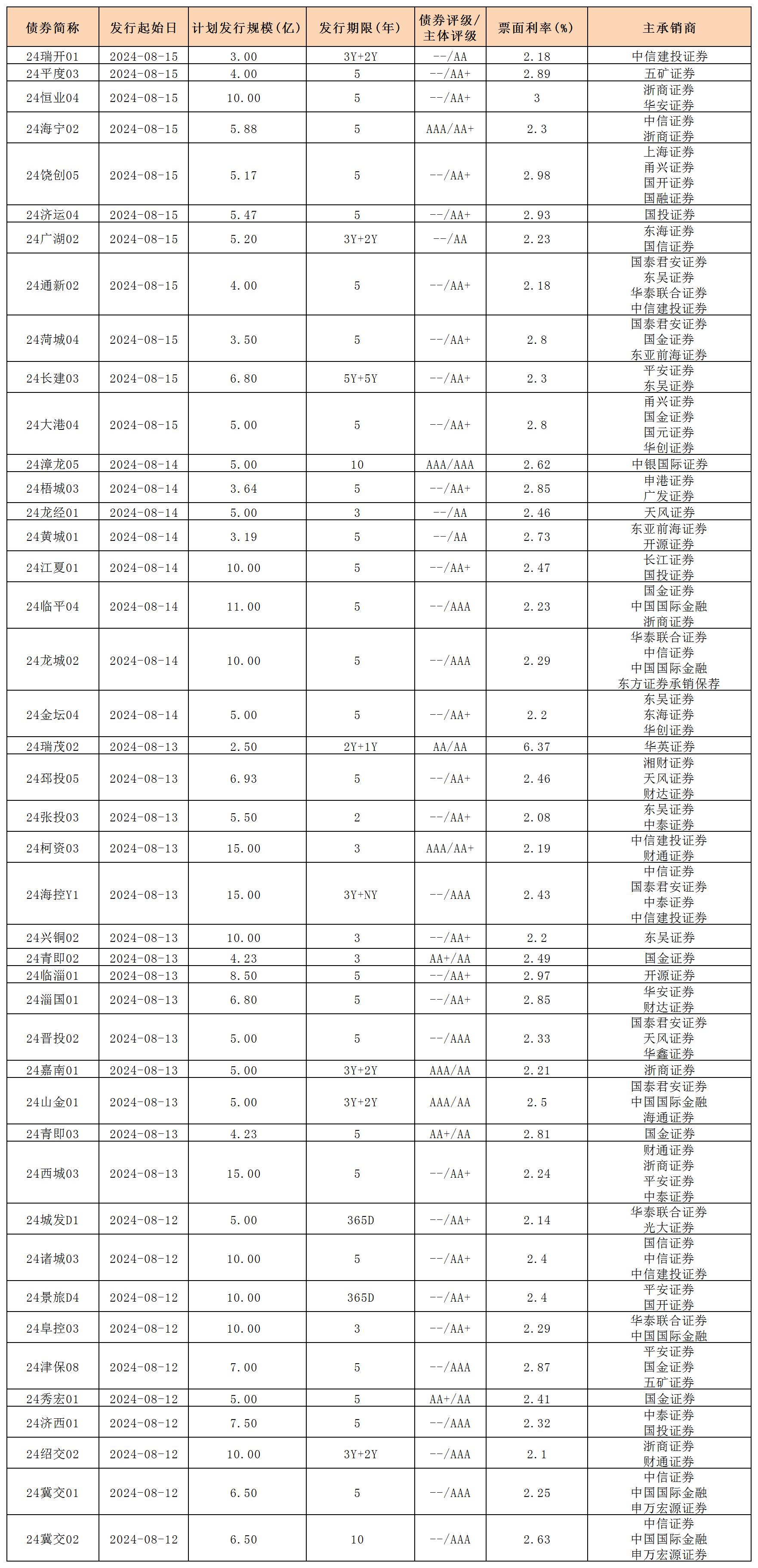 周报新发行债券 8.16_私募债.jpg