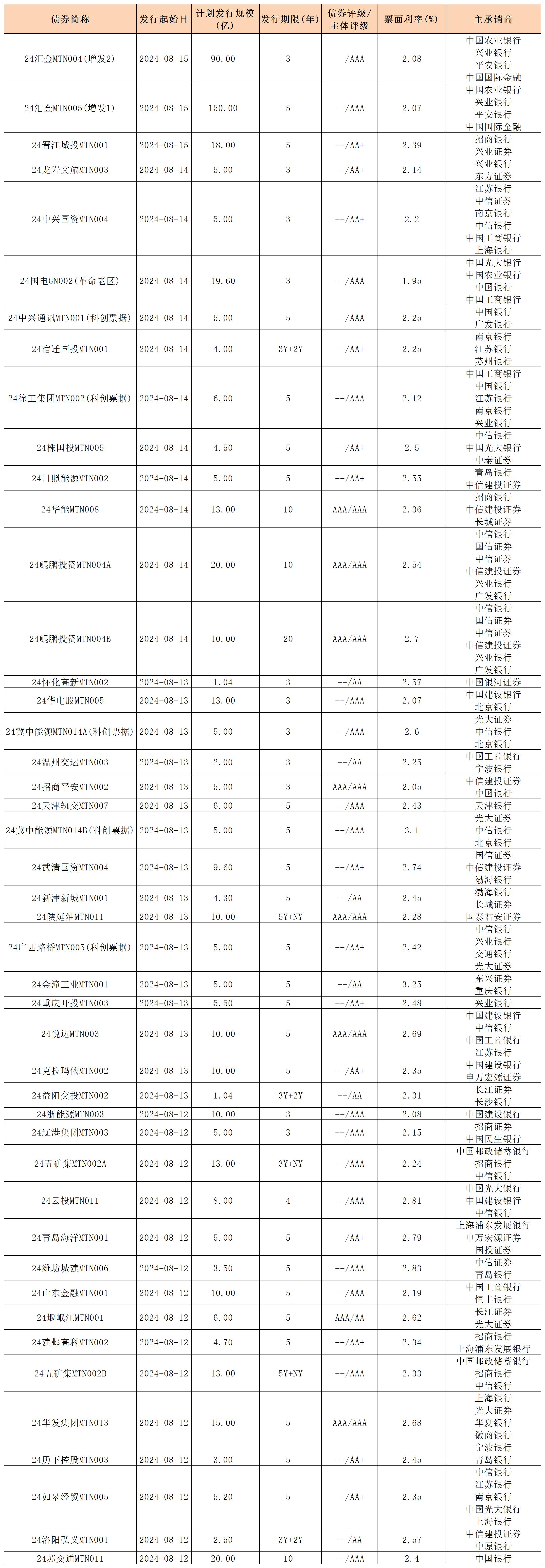 周报新发行债券 8.16_中期票据.jpg