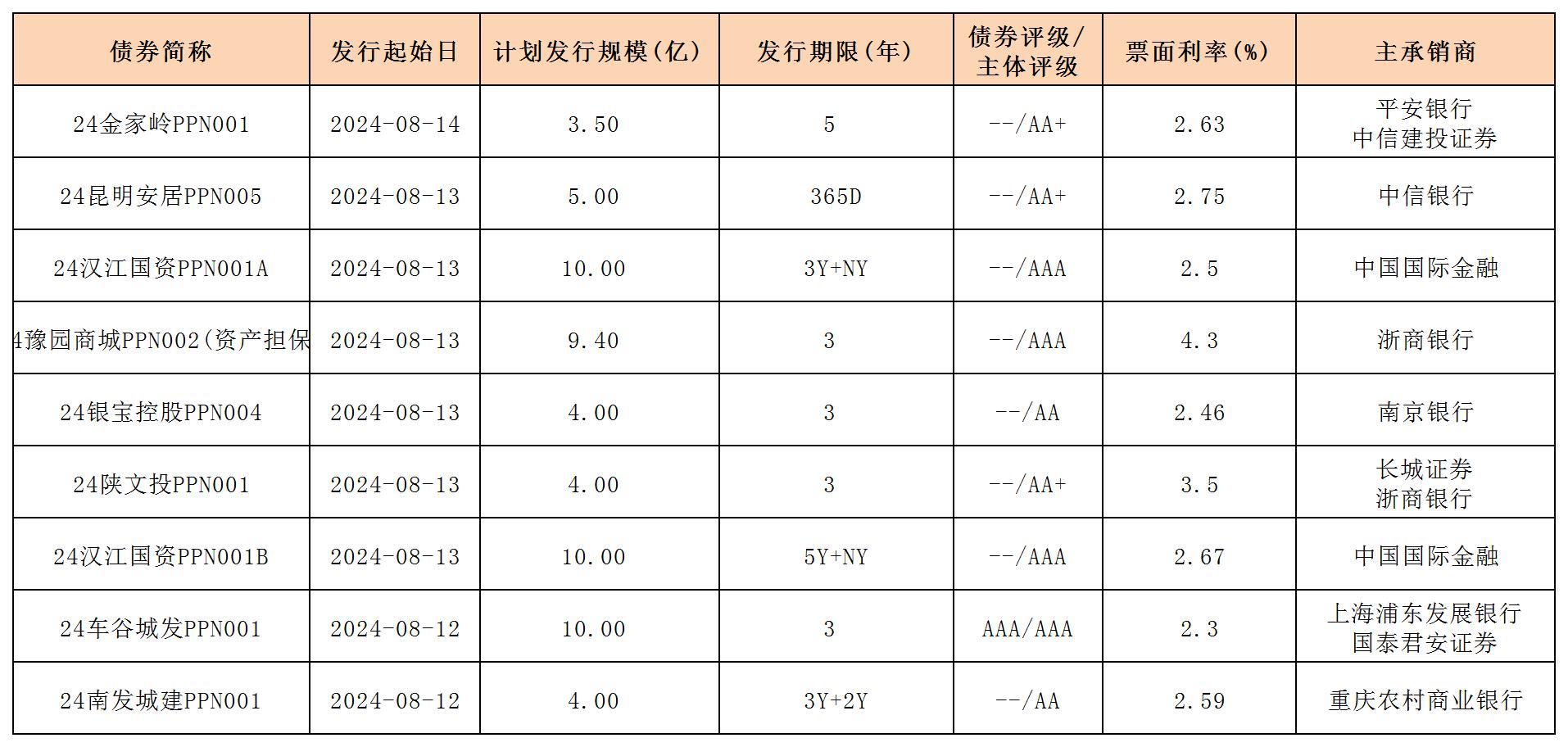 周报新发行债券 8.16_PPN.jpg