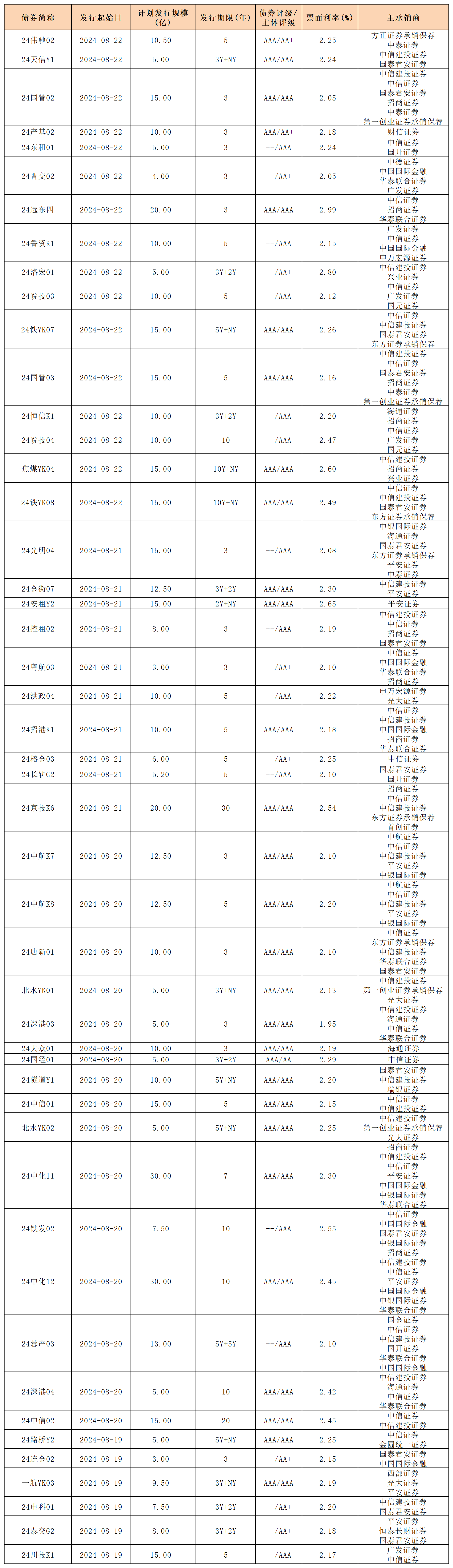 周报新发行债券 8.23_一般公司债(1).png