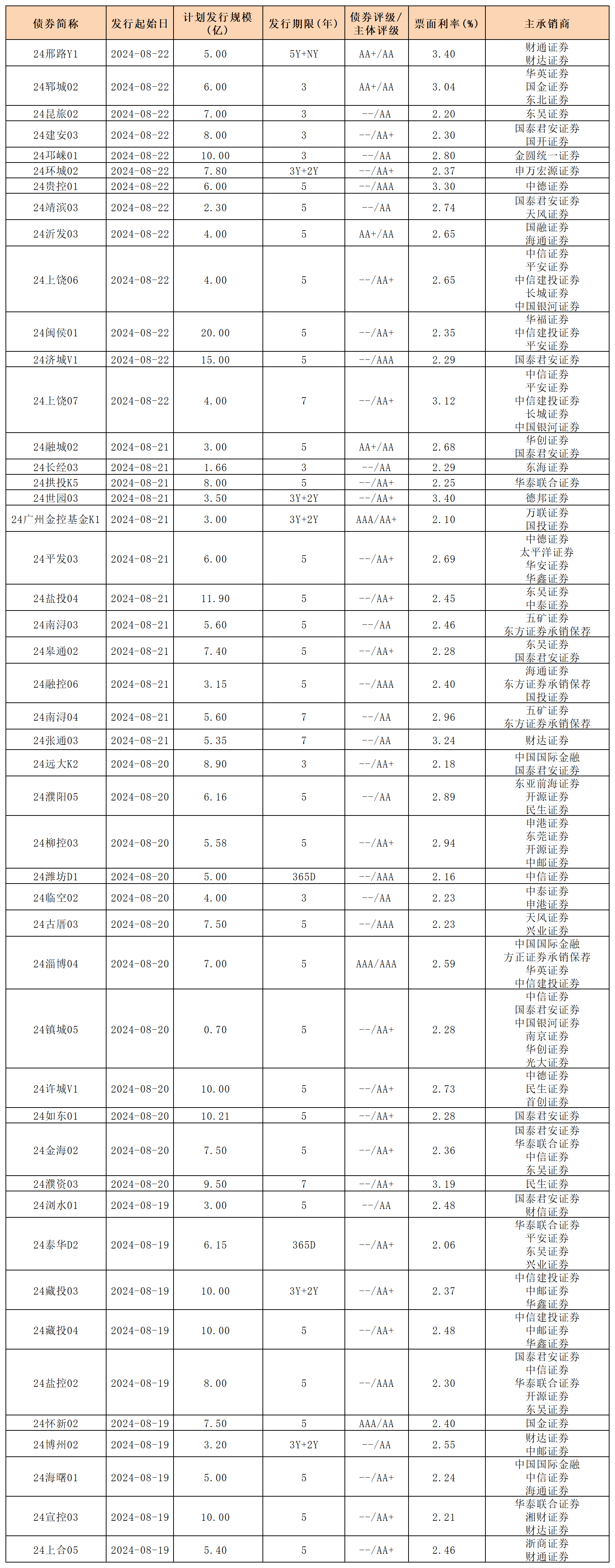 周报新发行债券 8.23_私募债(1).png