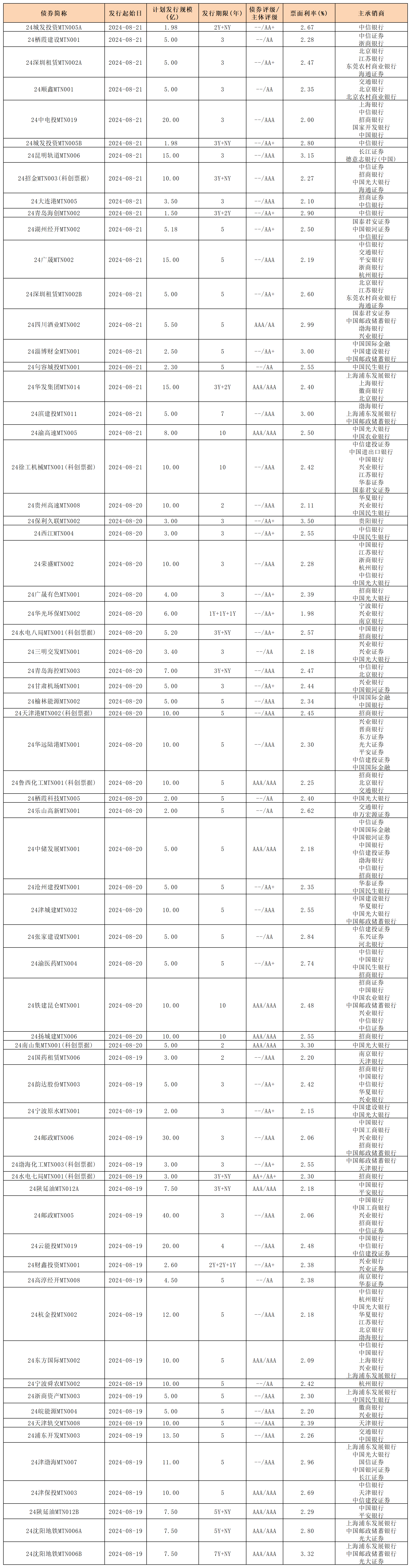 周报新发行债券 8.23_中期票据(1).png