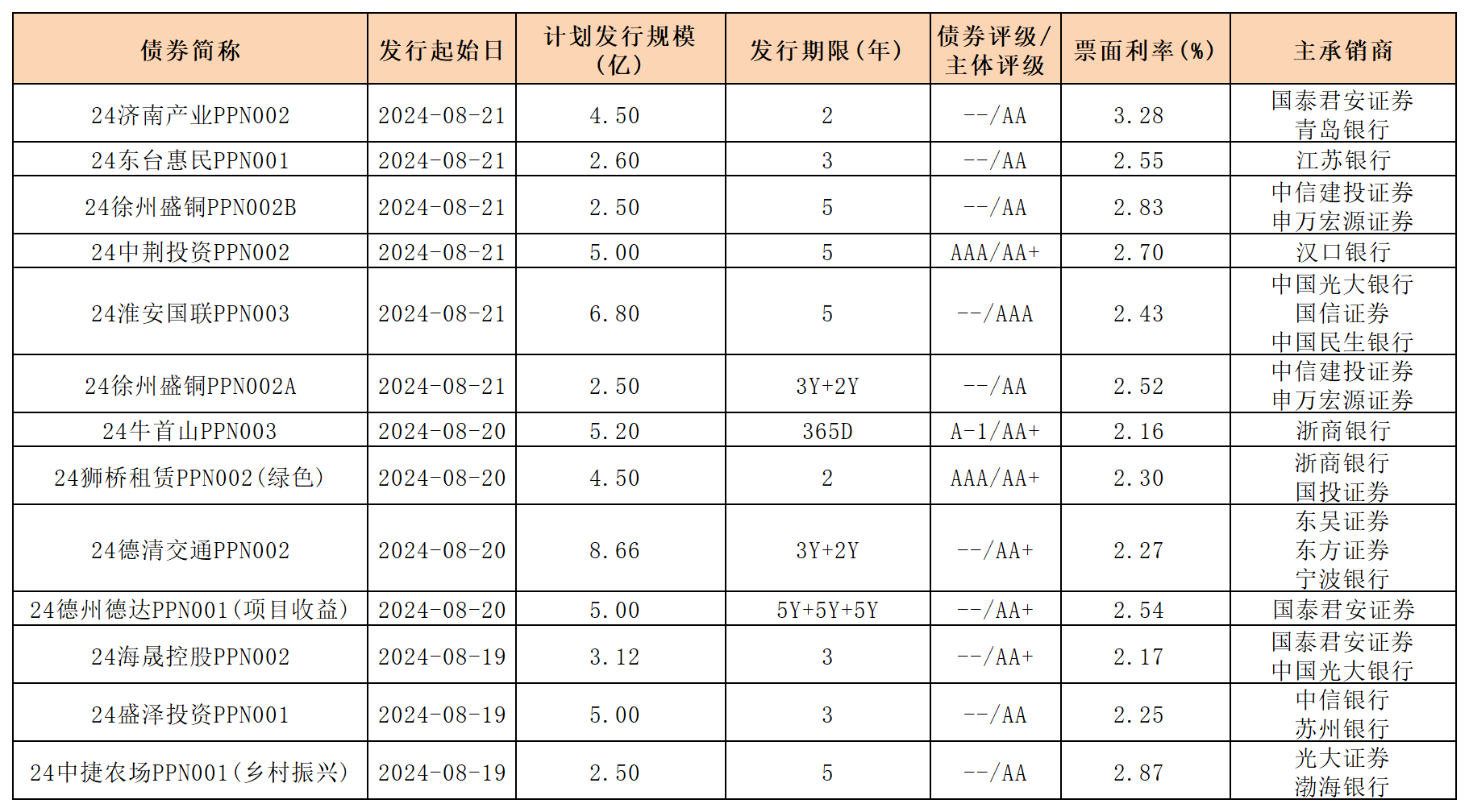 周报新发行债券 8.23_PPN定向工具(1).png