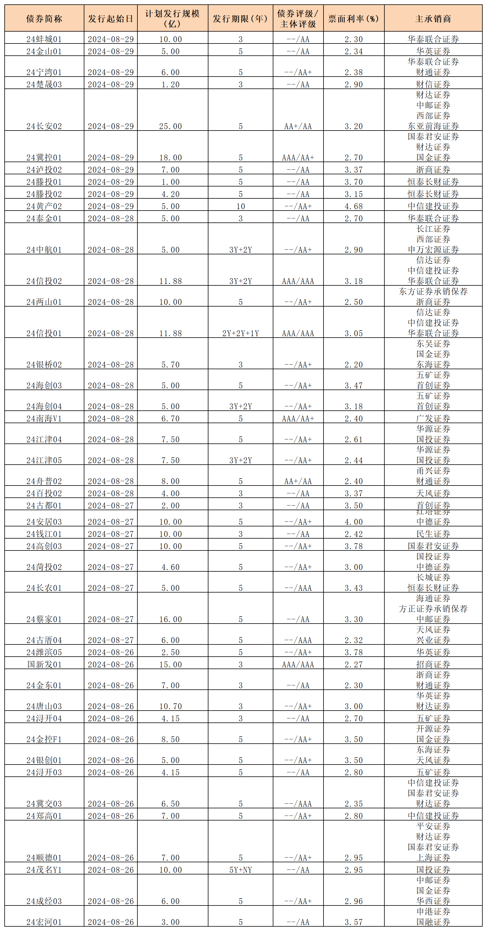 周报 新发行债券 8.30_私募债(1).png