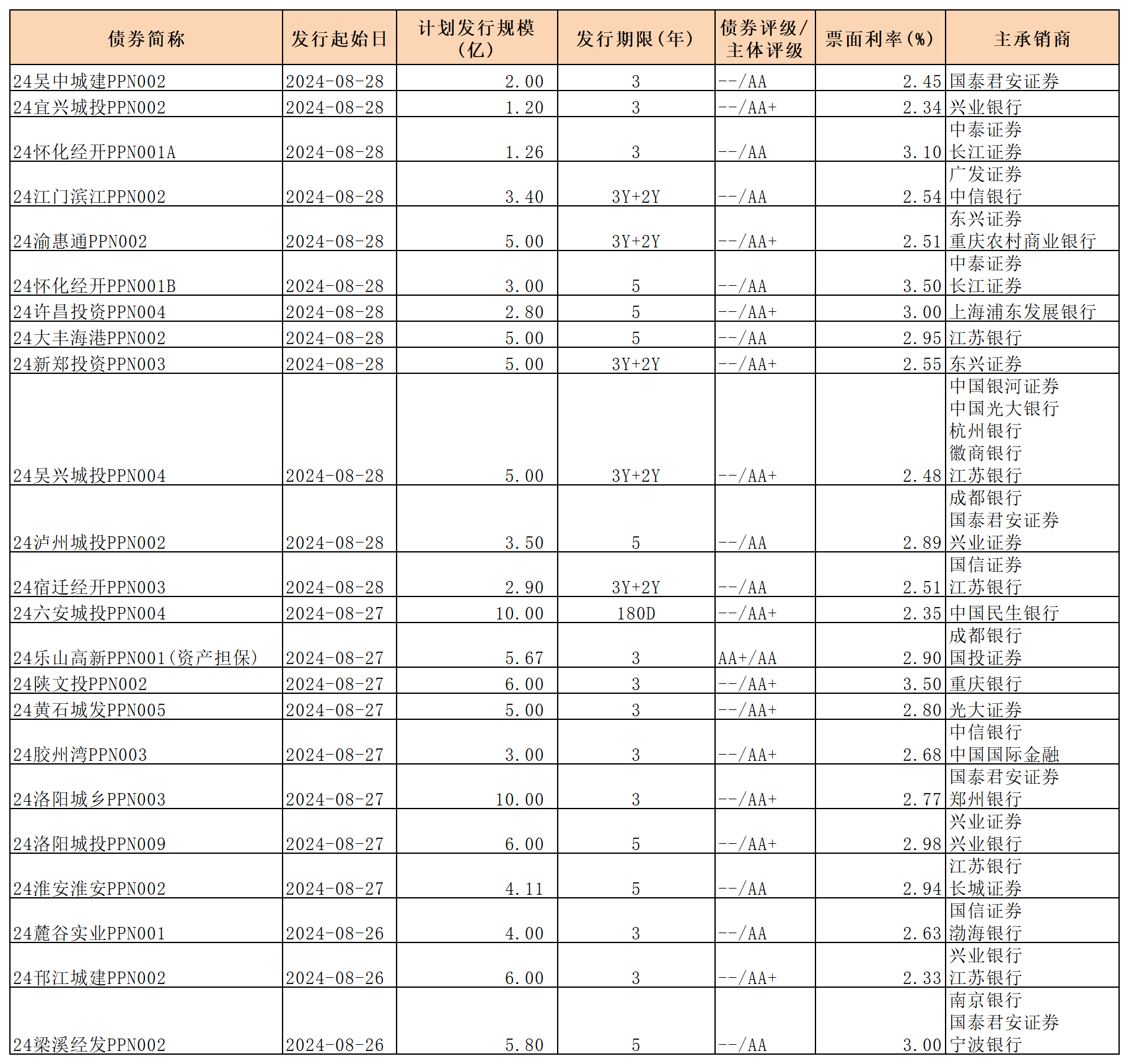 周报 新发行债券 8.30_PPN定向工具.png