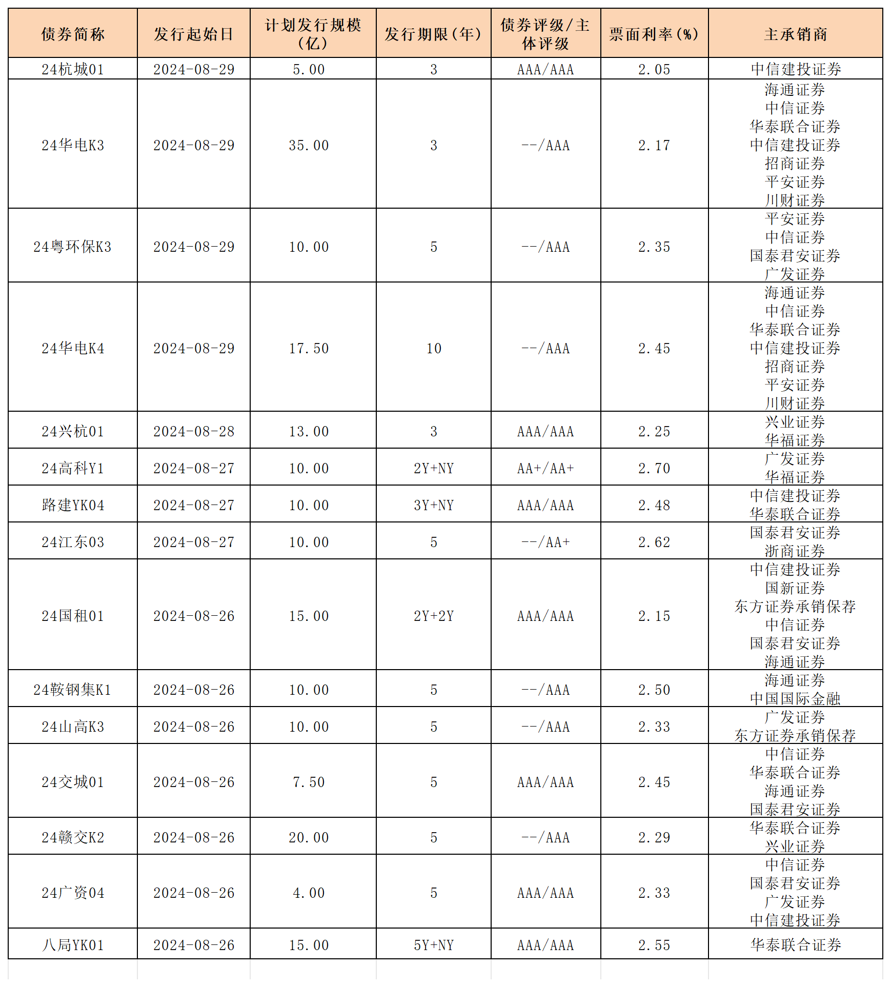 周报 新发行债券 8.30_一般公司债(3).png