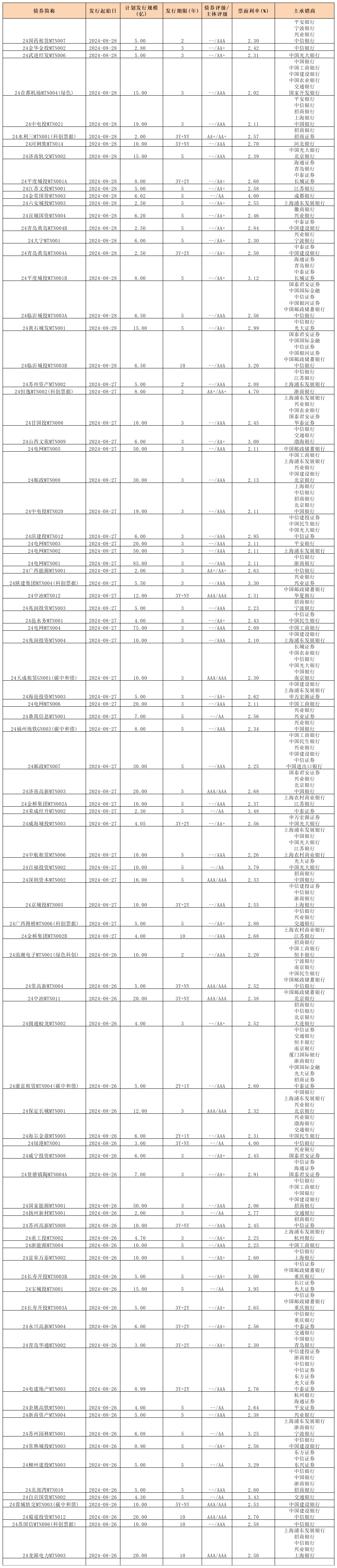 周报 新发行债券 8.30_中期票据(3).png