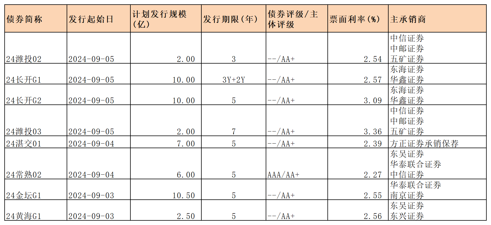 周报新发行债券 9.6_一般公司债.png