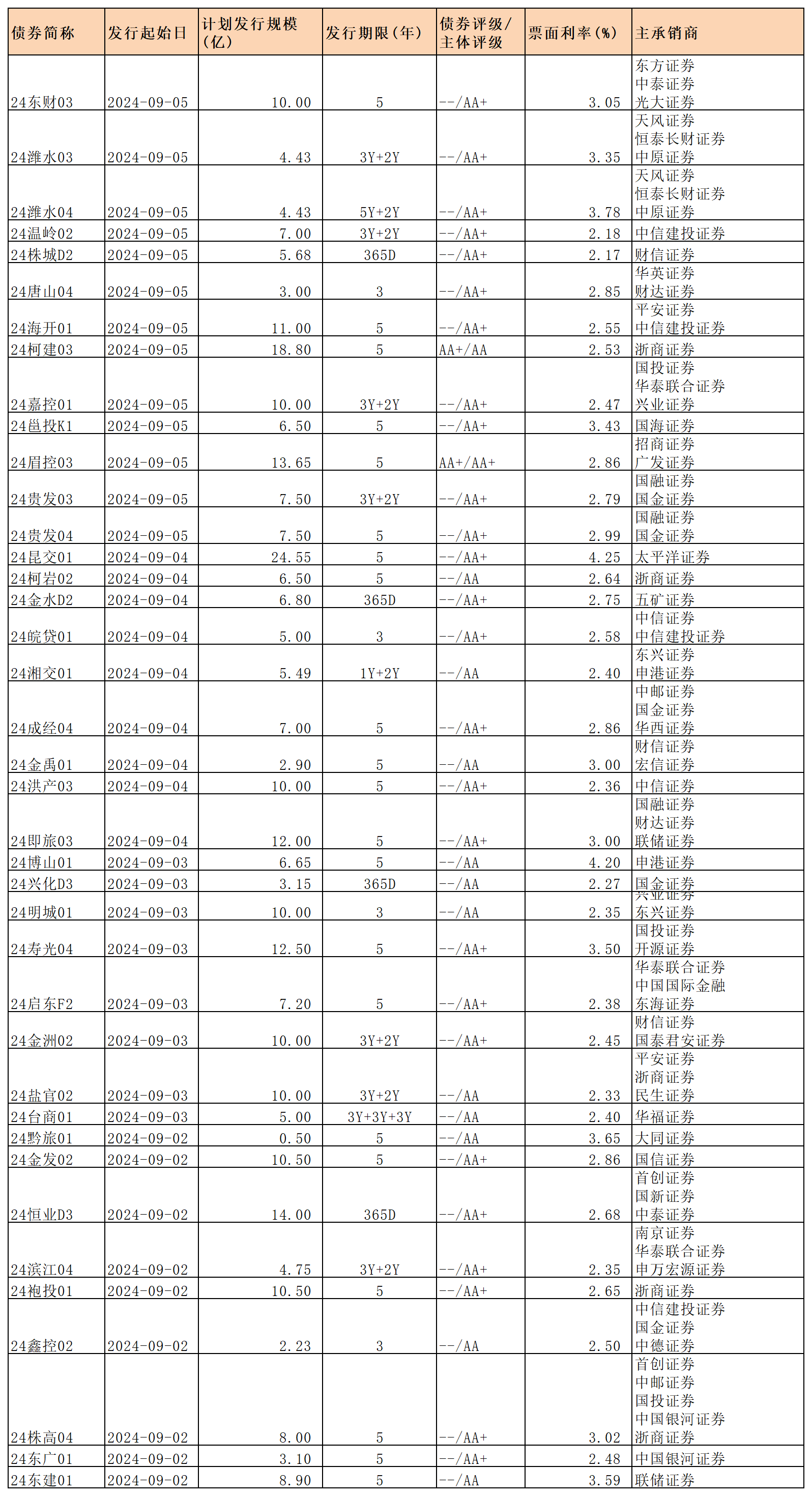 周报新发行债券 9.6_私募债.png