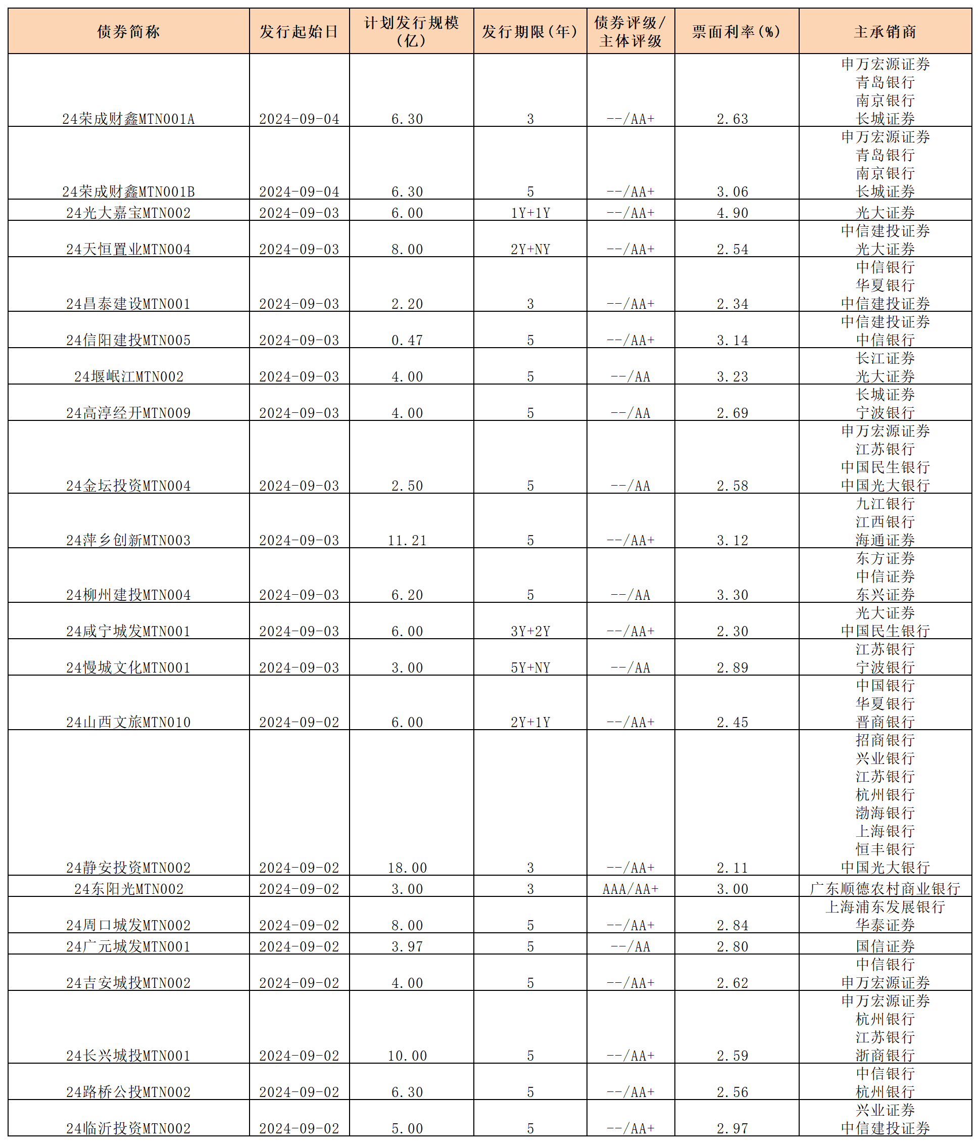 周报新发行债券 9.6_中期票据.png