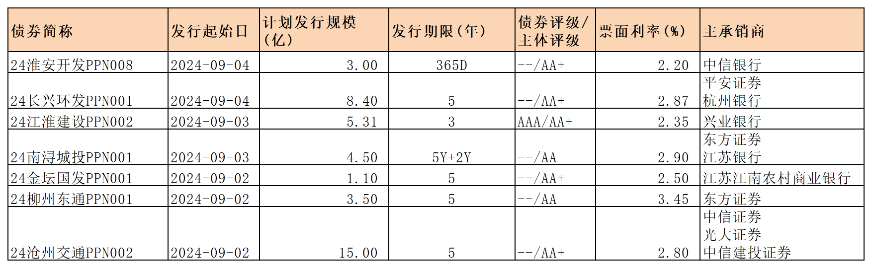 周报新发行债券 9.6_PPN.png