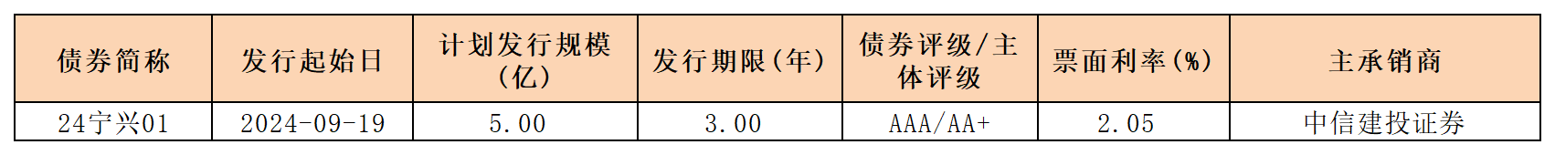 周报新发行债券9.20_一般公司债.png