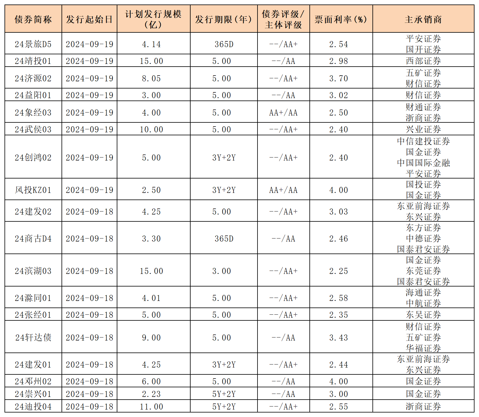 周报新发行债券9.20_私募债.png