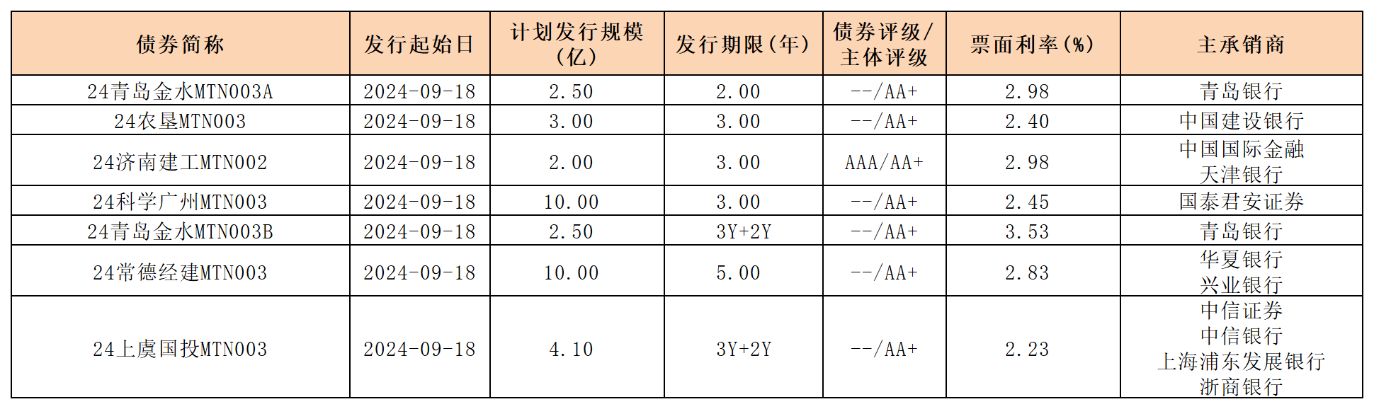 周报新发行债券9.20_中期票据.png