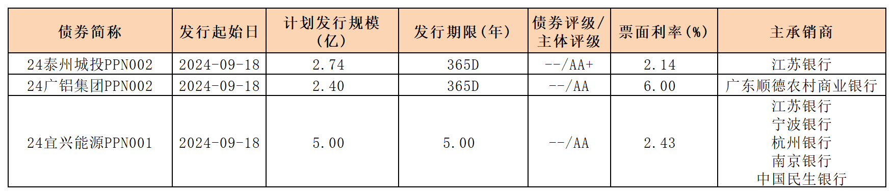 周报新发行债券9.20_PPN.png