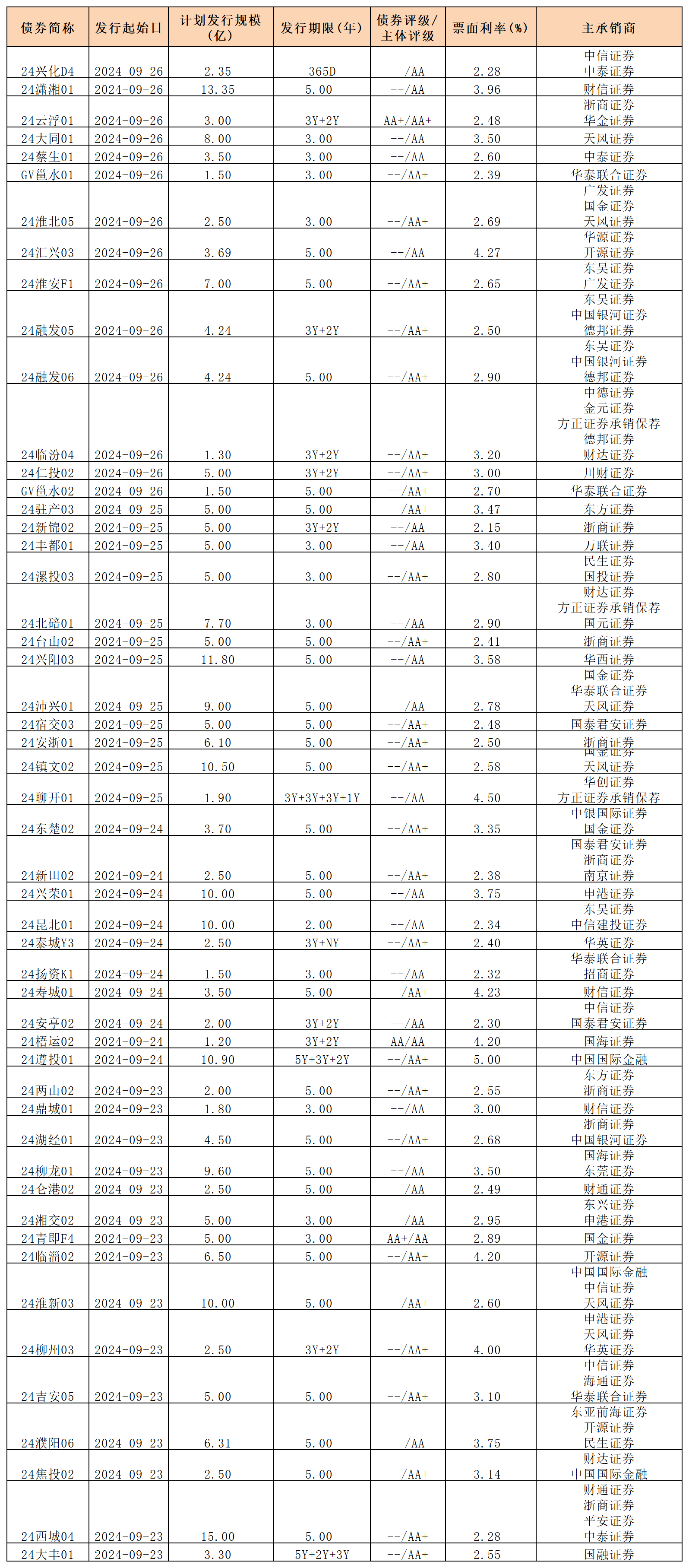 周报新发行债券 0927_私募债.png