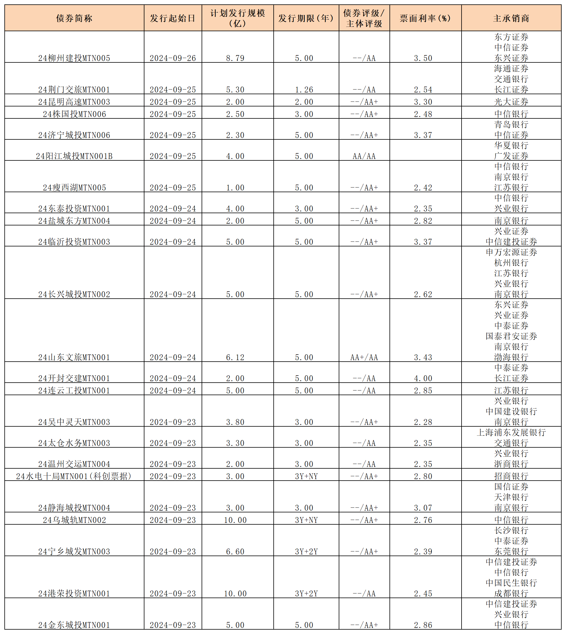 周报新发行债券 0927_中期票据.png