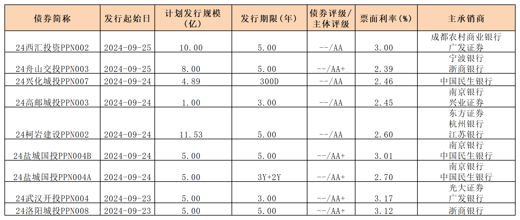 周报新发行债券 0927_PPN.png