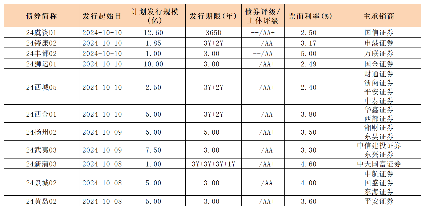 周报新发行债券10.11(1)_私募债(1).png