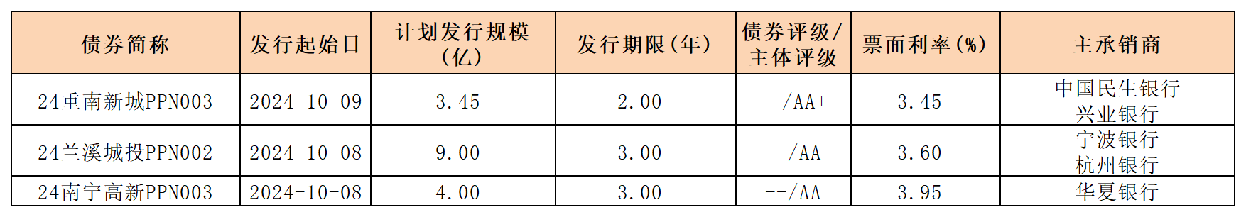 周报新发行债券10.11(1)_PPN(1).png